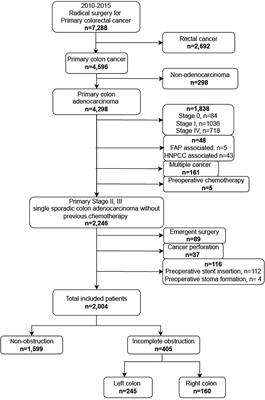 Comparison of Oncologic Outcomes Between Incomplete Obstructive Colon Cancer and Non-Obstructive Colon Cancer by Tumor Location